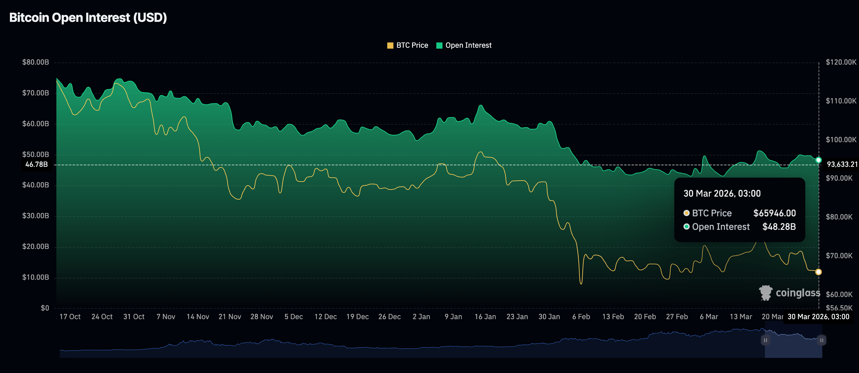 Khối lượng hợp đồng mở (OI) của Bitcoin Futures | Nguồn: CoinGlass