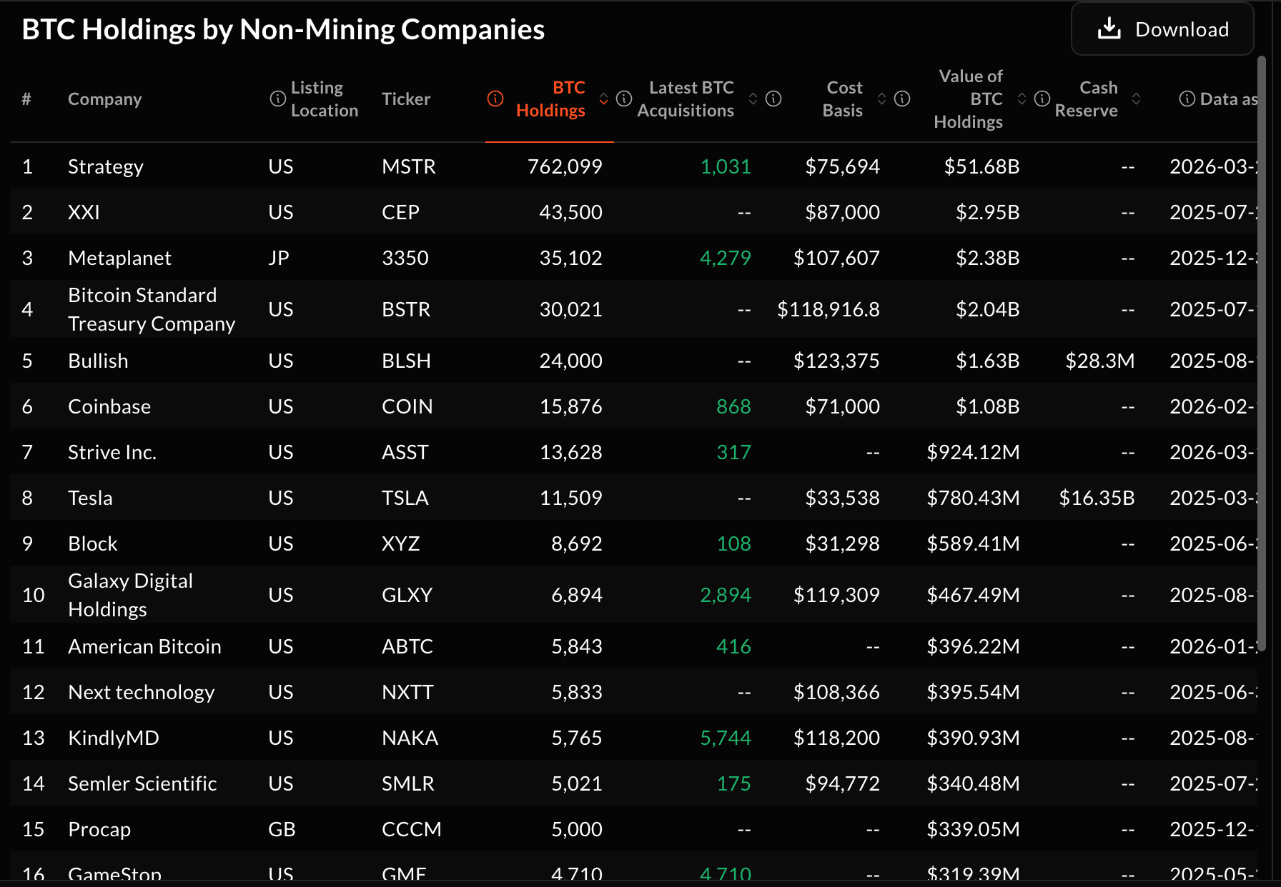 Lượng Bitcoin mà các công ty không khai thác nắm giữ | Nguồn: SoSoValue