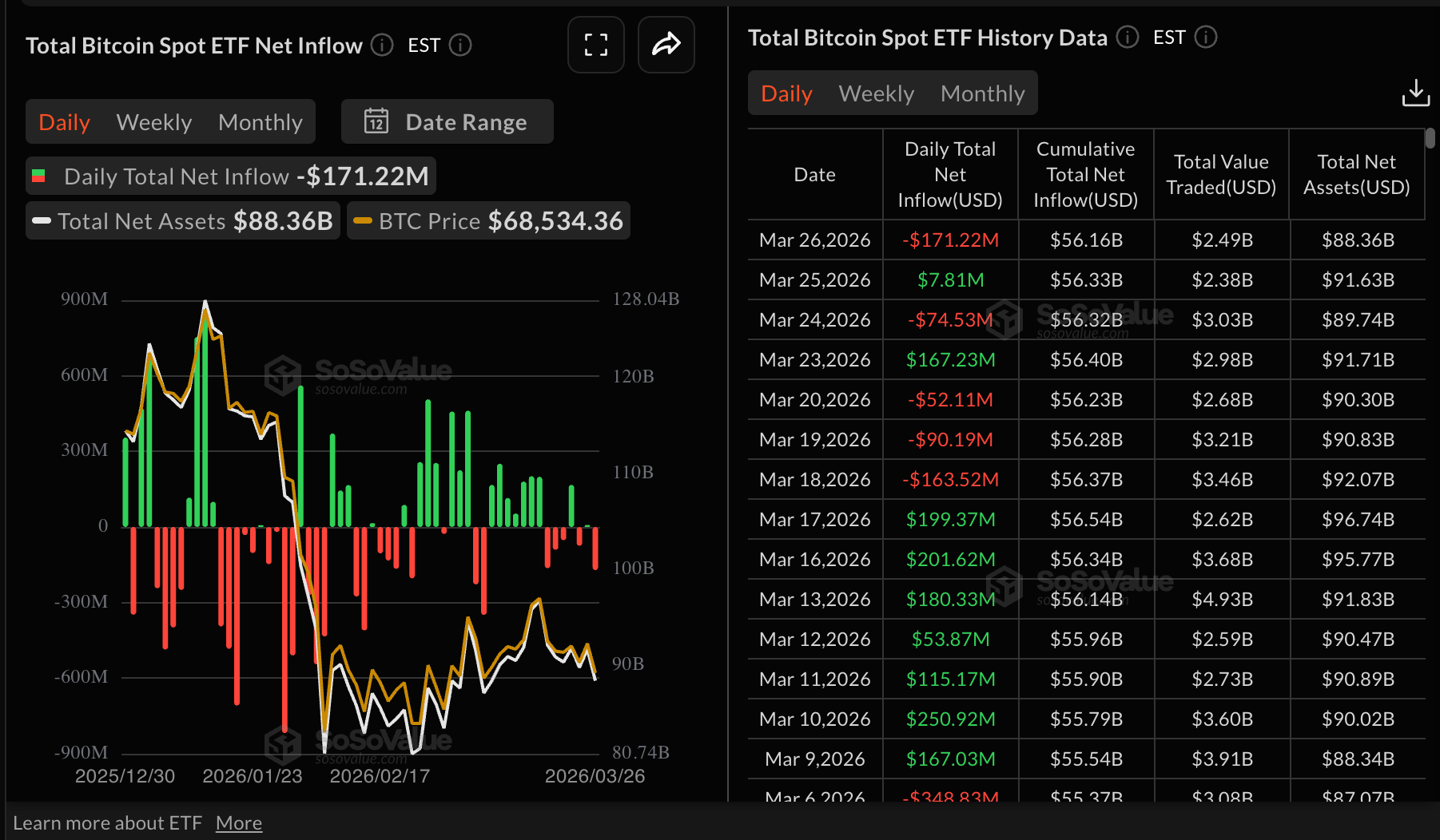 Dòng tiền vào quỹ ETF Bitcoin | Nguồn: SoSoValue