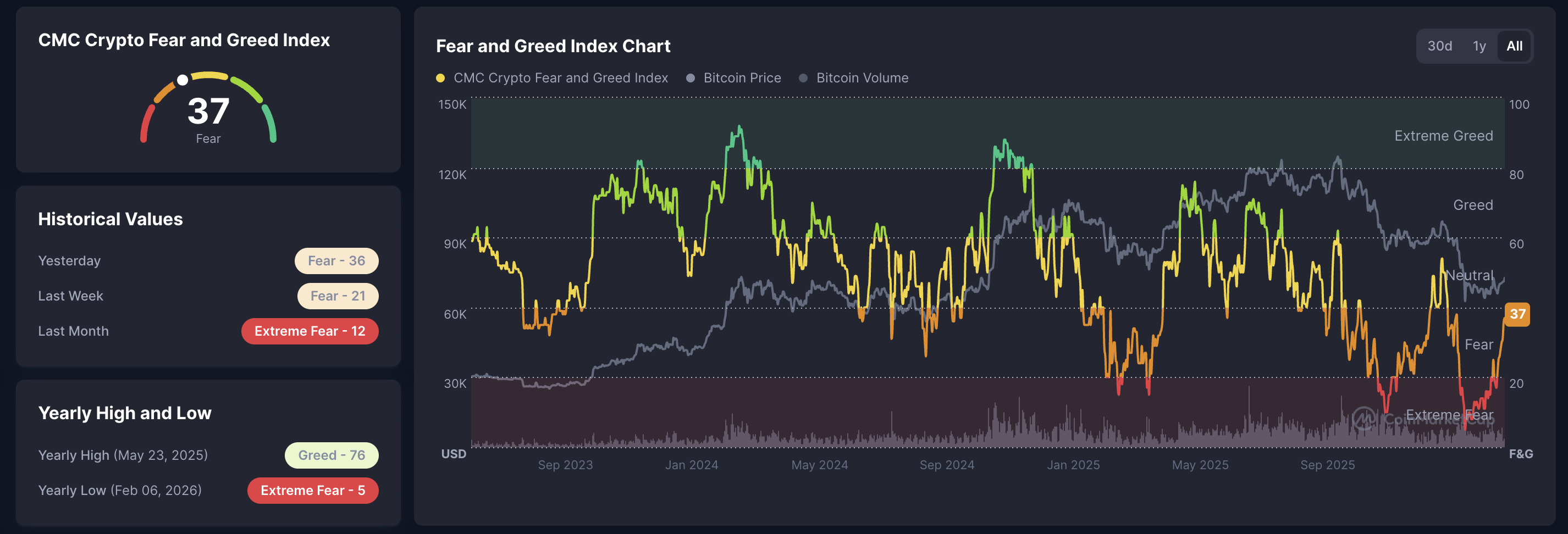 Chỉ số nỗi sợ hãi và lòng tham trong tiền điện tử. Nguồn: CoinMarketCap