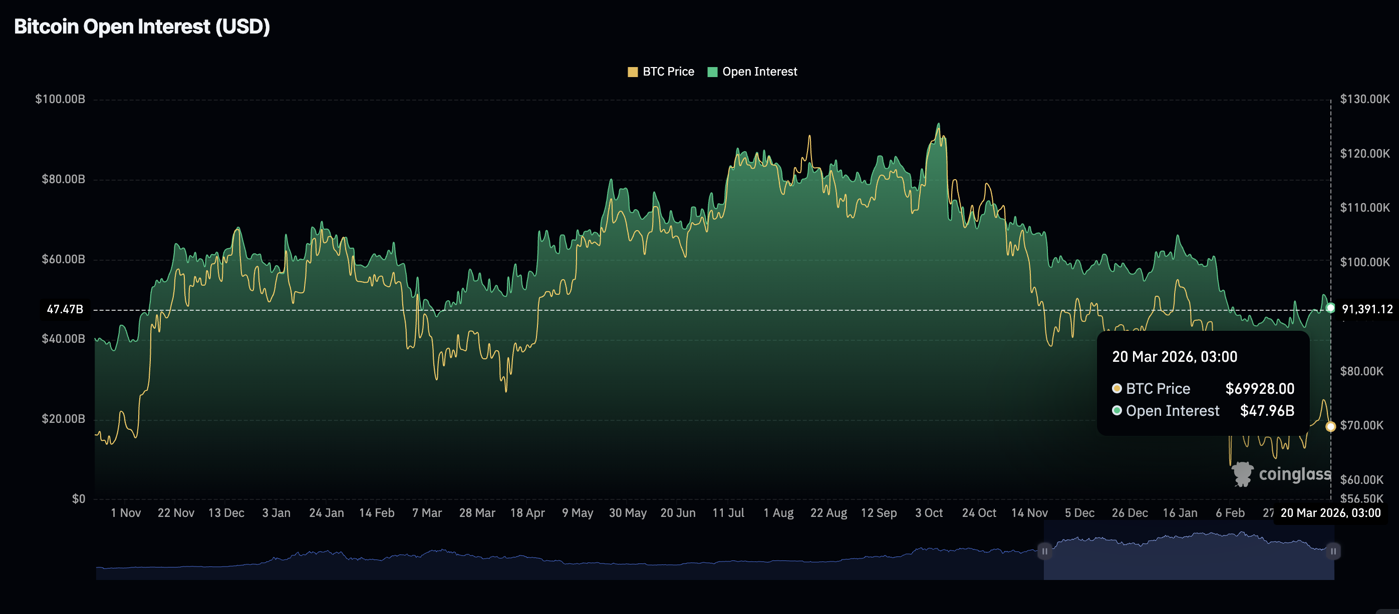 Khối lượng hợp đồng mở (OI) của Bitcoin Futures | Nguồn: CoinGlass