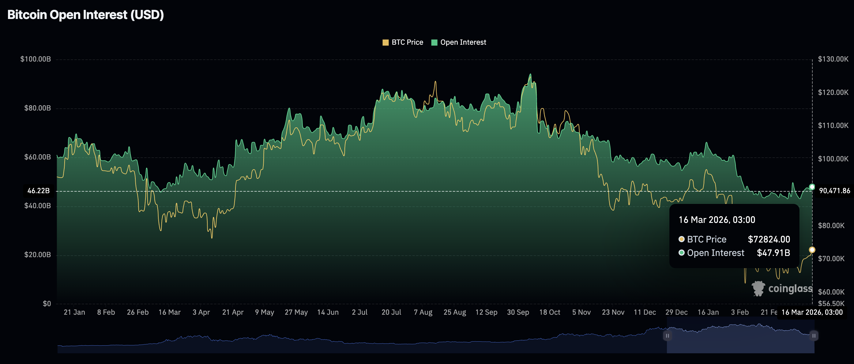 Khối lượng hợp đồng mở (OI) của Bitcoin Futures | Nguồn: CoinGlass
