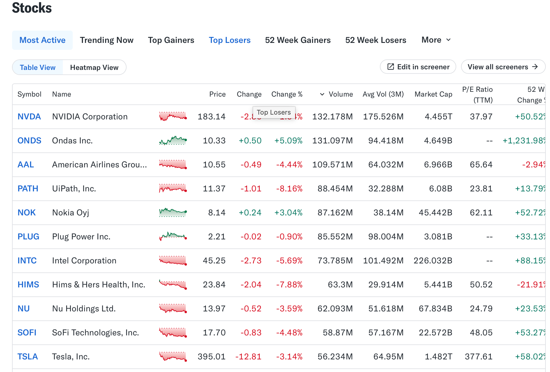 Giá cổ phiếu | Nguồn: Yahoo Finance