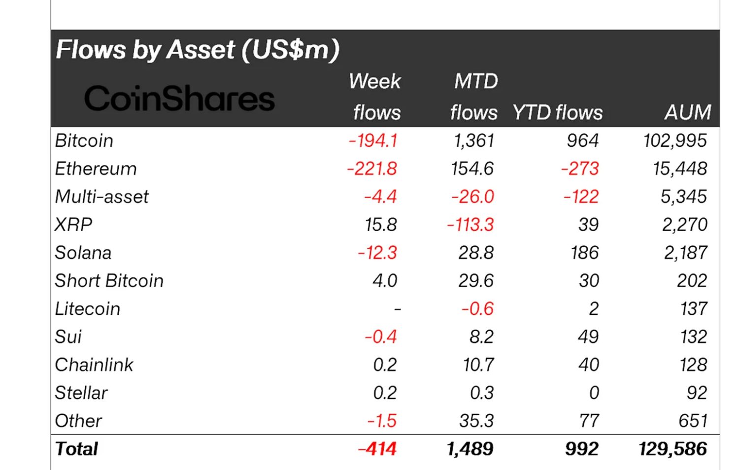 Dòng tiền hàng tuần của các sản phẩm đầu tư kỹ thuật số | Nguồn: CryptoShares