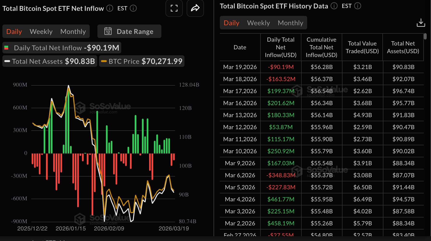 Dòng tiền vào quỹ ETF Bitcoin | Nguồn: SoSoValue