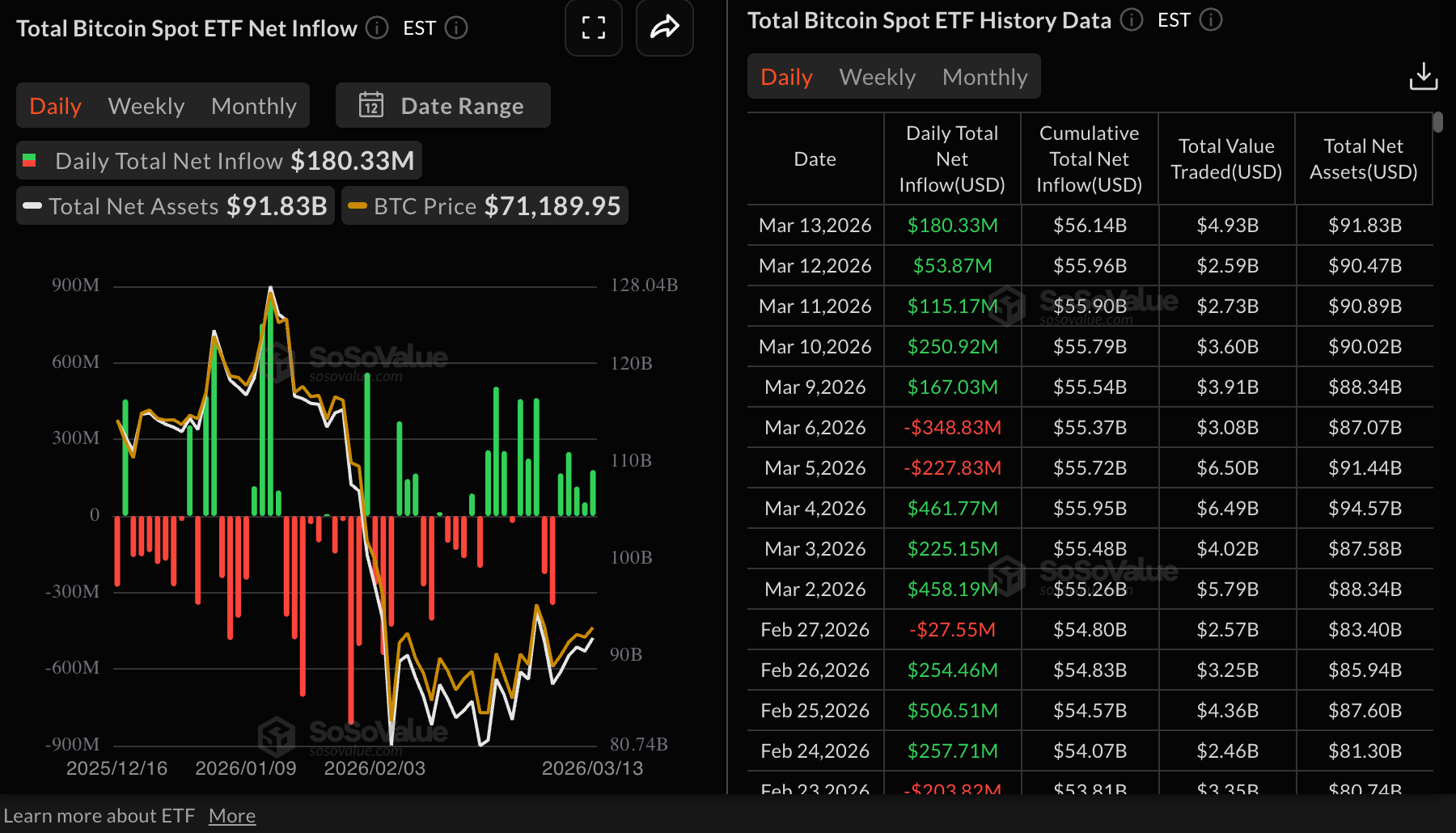 Dòng tiền vào quỹ ETF Bitcoin | Nguồn: SoSoValue