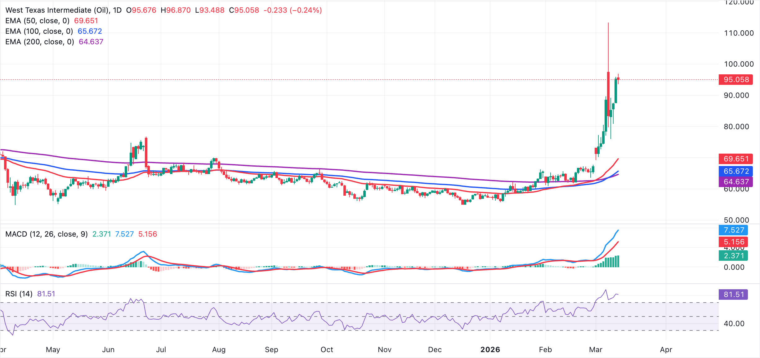 Biểu đồ giá dầu WTI