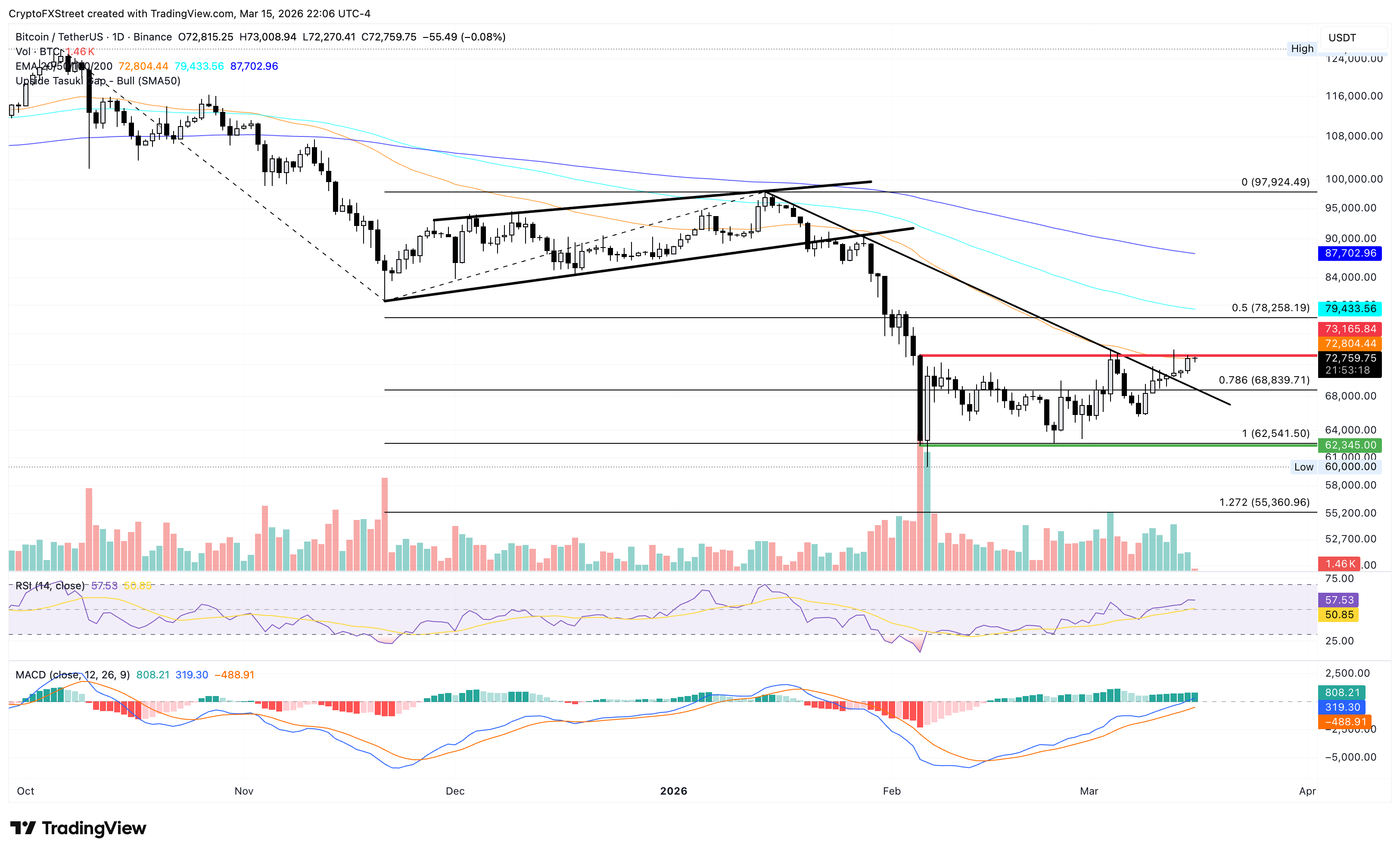Biểu đồ giá BTC/USDT hàng ngày.