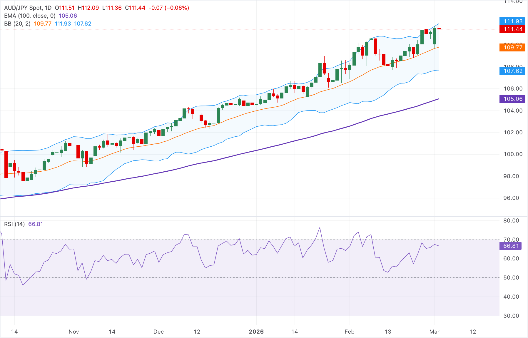 Dự báo giá AUD/JPY: Ổn định quanh mức 111.50, xu hướng tăng vẫn được duy trì trên đường EMA quan trọng.