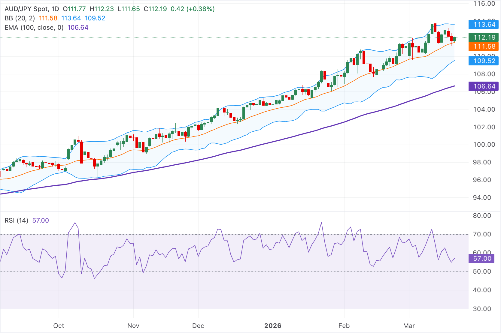 Dự báo giá AUD/JPY: Tăng giá nhờ động lực kỹ thuật tích cực vượt qua đường EMA 100 ngày.