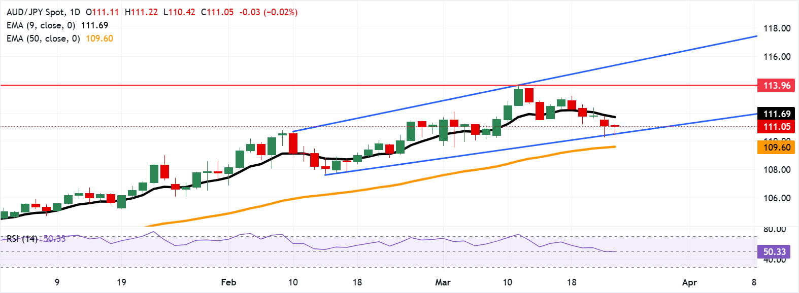 Tỷ giá AUD/JPY: Biểu đồ hàng ngày