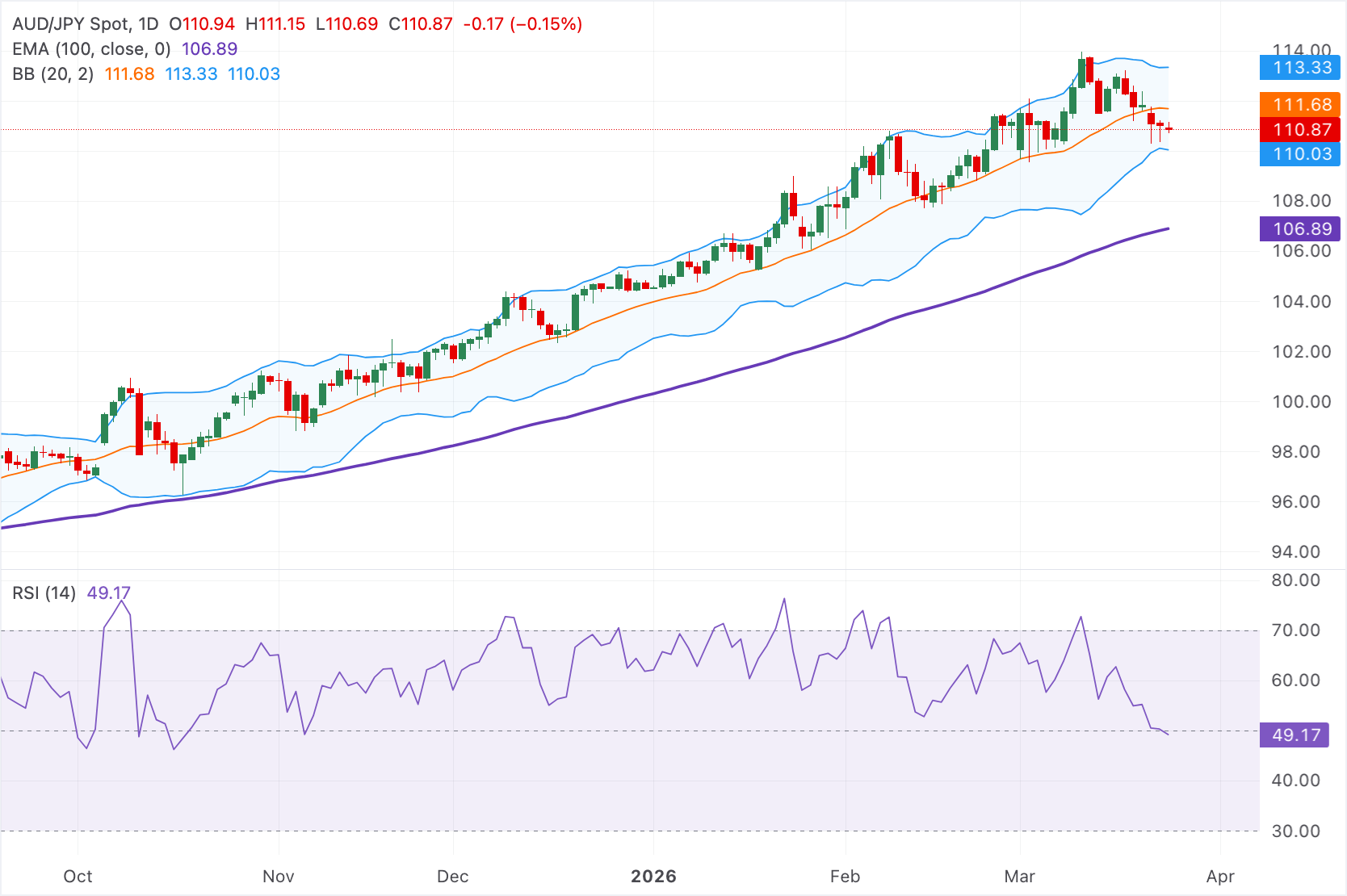 Dự báo giá AUD/JPY: Giảm nhẹ xuống dưới 111.00, nhưng xu hướng tăng nhẹ vẫn chiếm ưu thế.