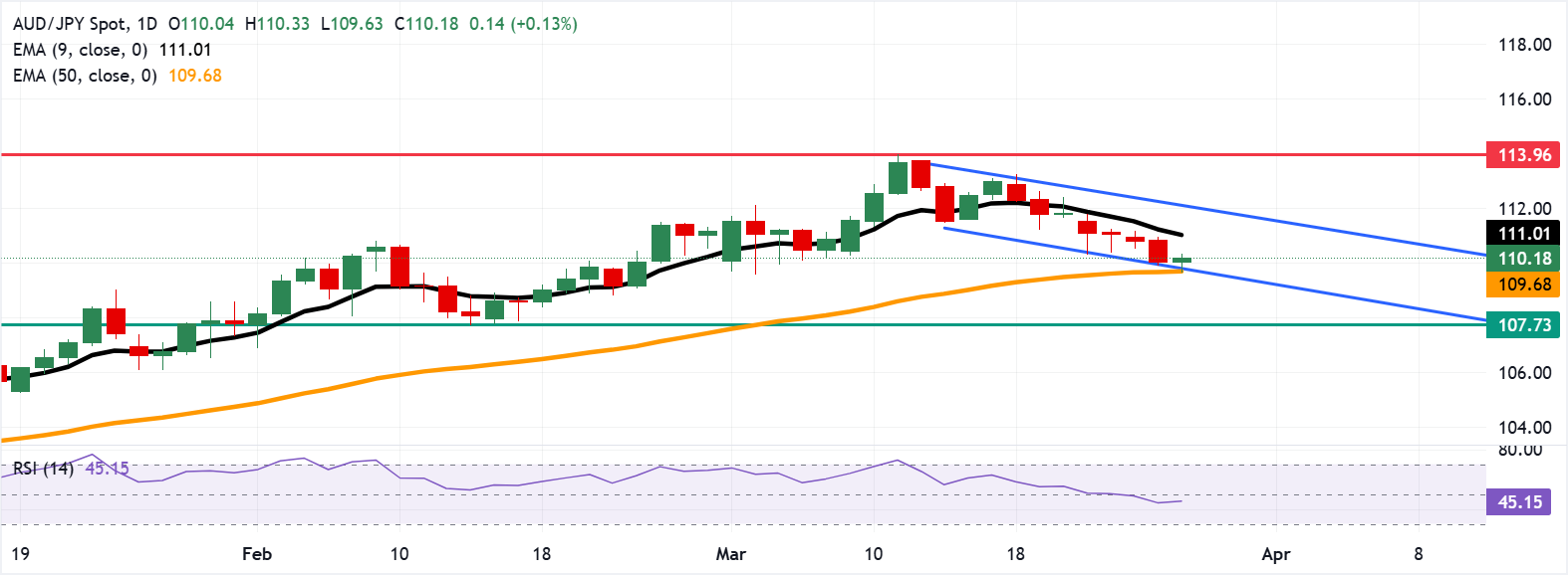 Dự báo giá AUD/JPY: Bật tăng từ mức 110.00 gần ranh giới kênh giảm giá phía dưới.