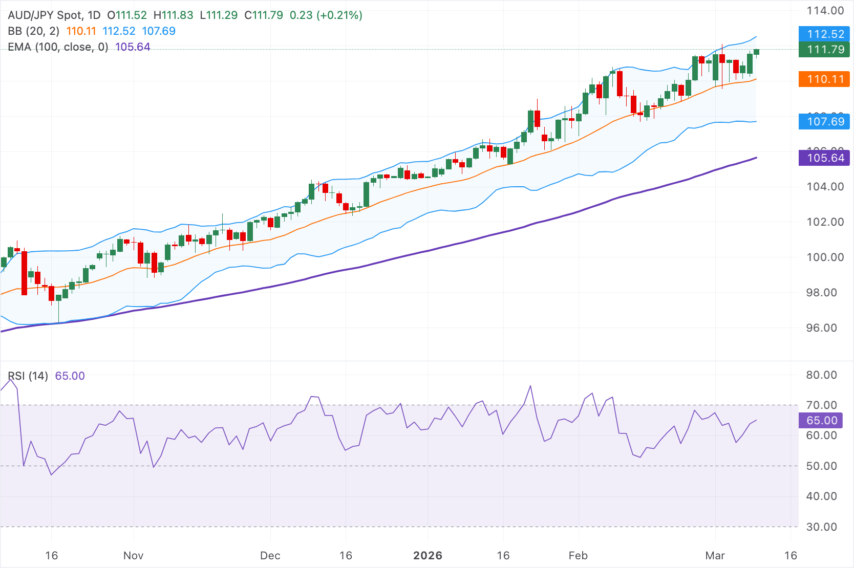 Dự báo giá AUD/JPY: Tăng mạnh trên đường EMA 100 ngày với đà tăng của chỉ báo RSI.