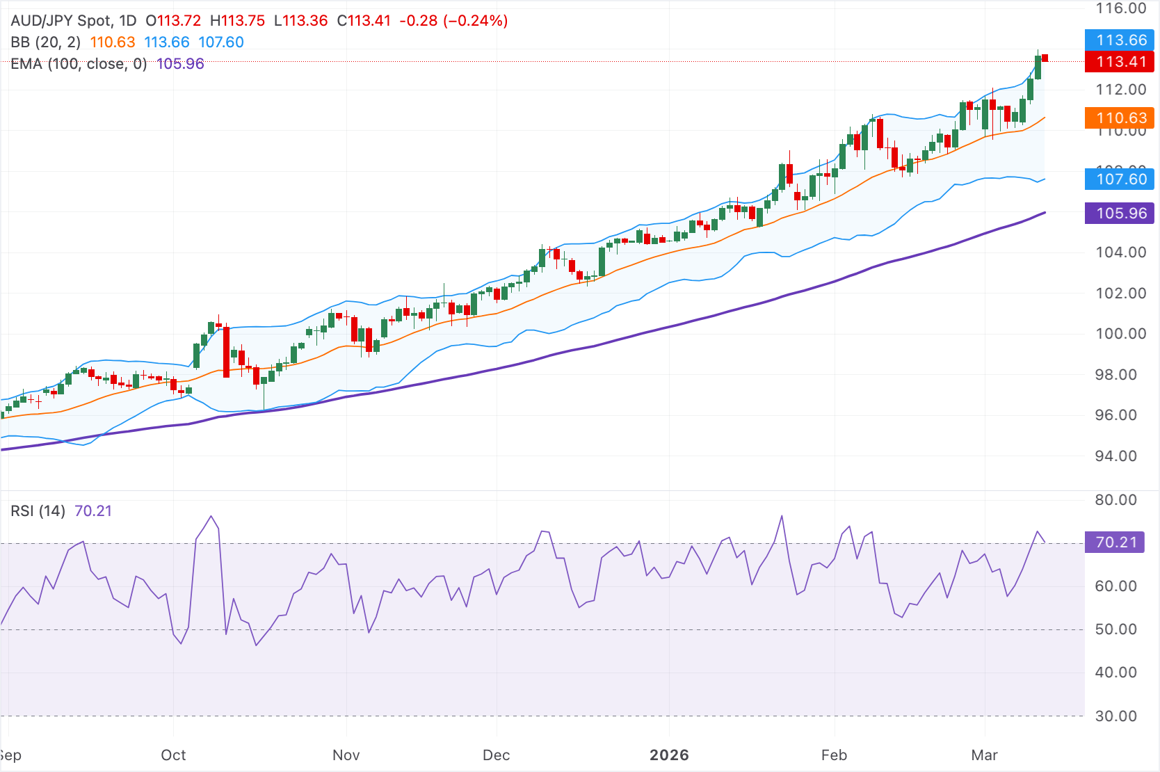 Dự báo giá AUD/JPY: Suy yếu dưới 113.50 do nhu cầu trú ẩn an toàn, nhưng vẫn duy trì triển vọng tăng giá.