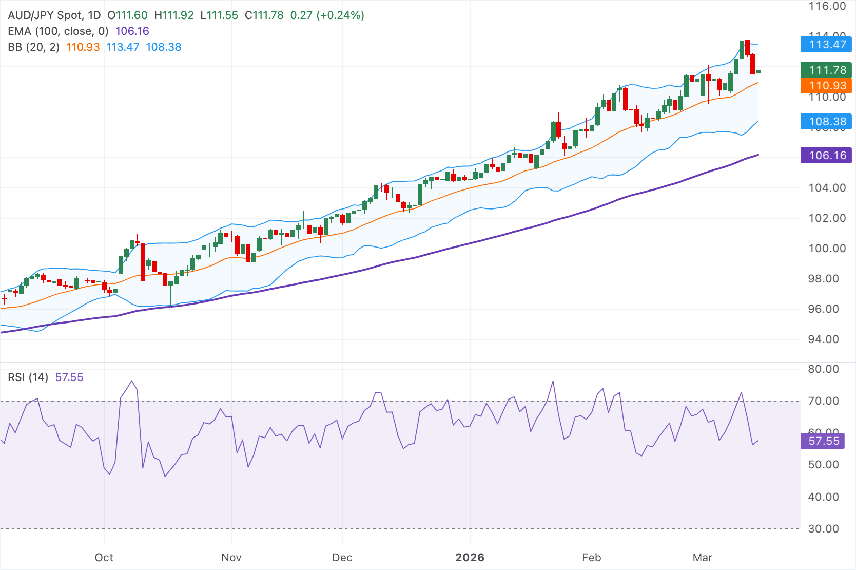 Dự báo giá AUD/JPY: Tăng mạnh trên mức 111.50, được hỗ trợ bởi các chỉ báo kỹ thuật tích cực và dữ liệu kinh tế Trung Quốc.