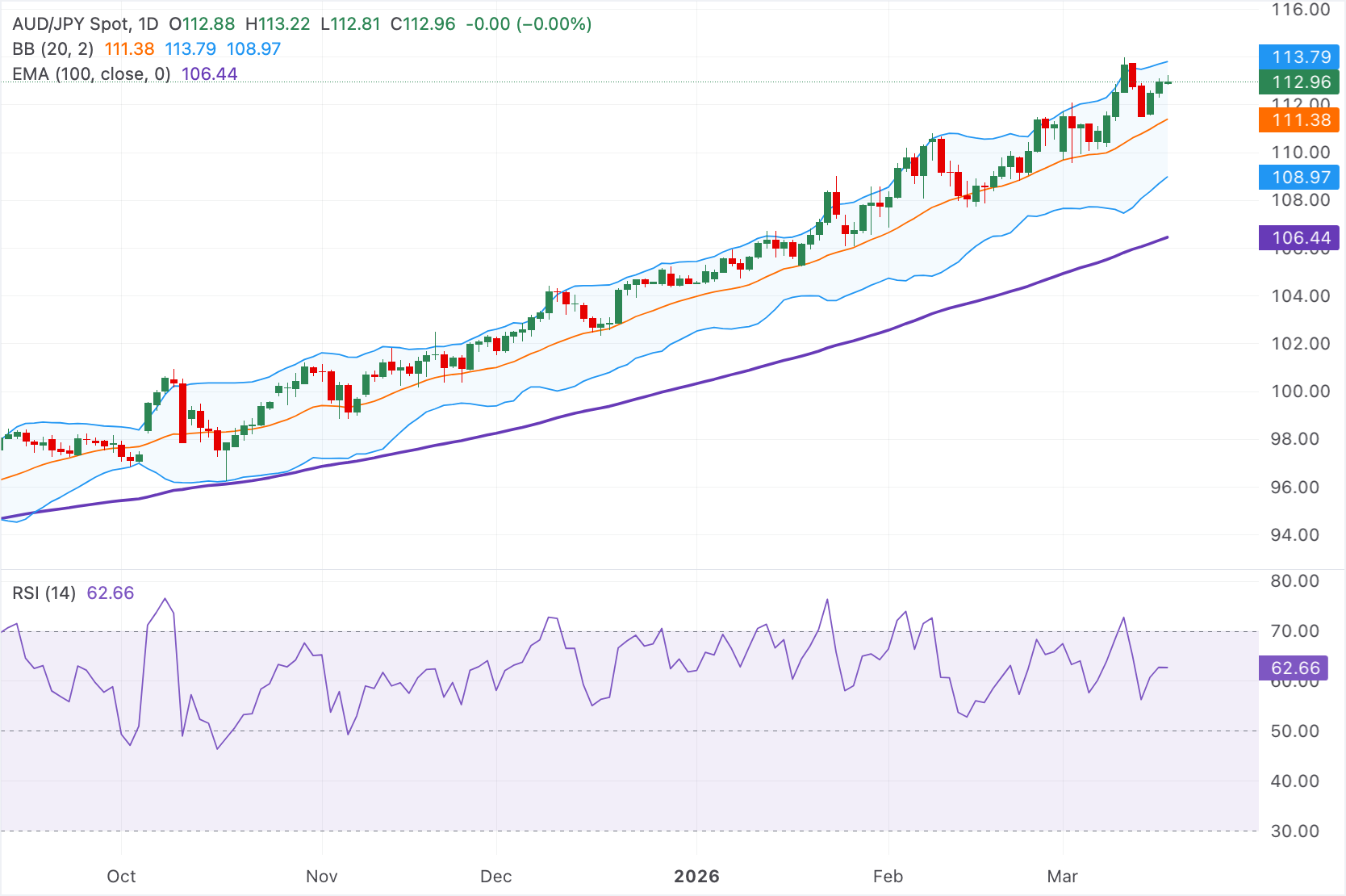 Dự báo giá AUD/JPY: Xu hướng tích cực chiếm ưu thế, hướng đến ngưỡng kháng cự trên 113.50.