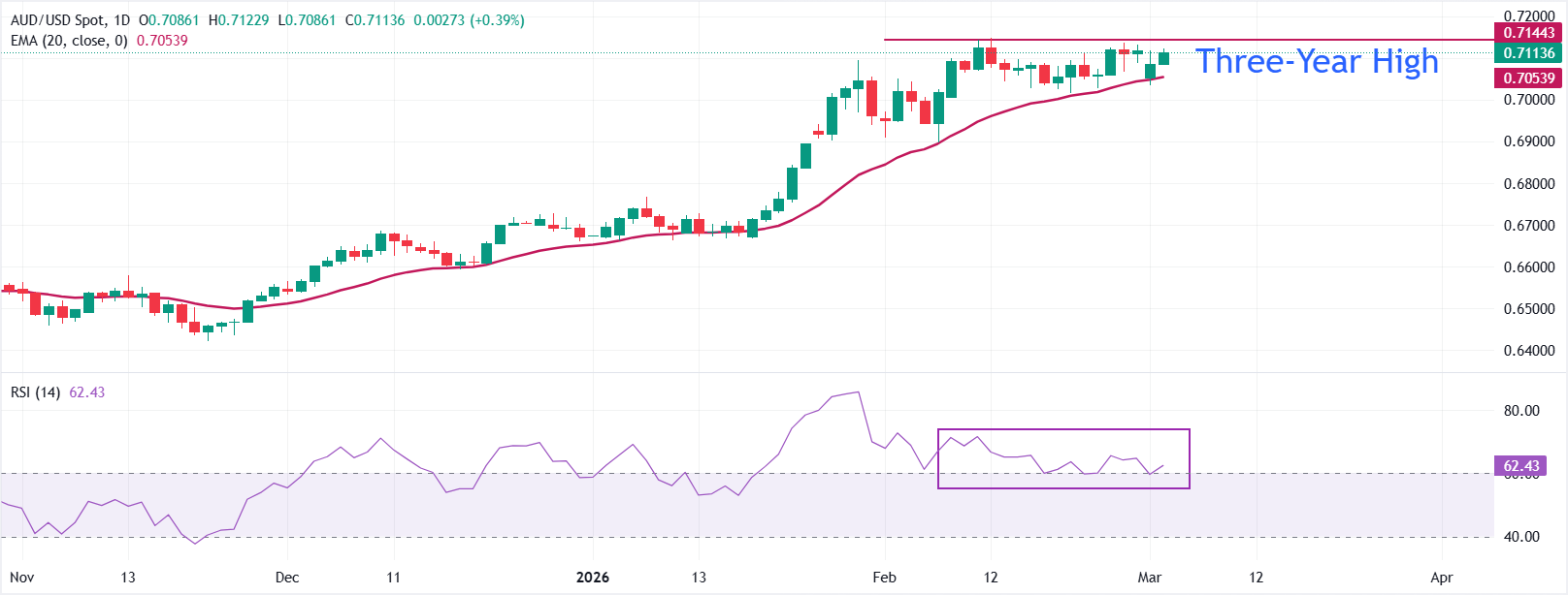 Dự báo giá AUD/USD