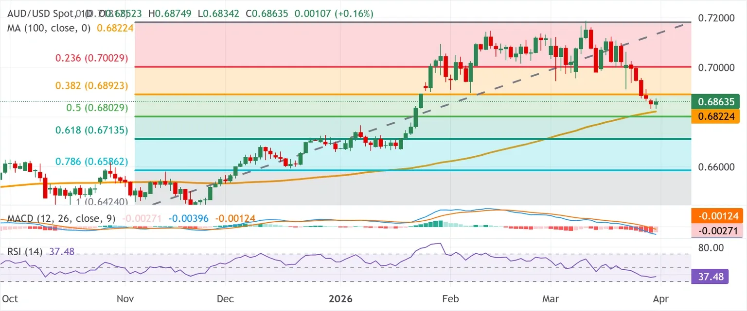 Dự báo giá AUD/USD: Giữ vững đường SMA 100 nhờ hy vọng giảm leo thang căng thẳng với Iran xu hướng giảm giá vẫn tiếp diễn.