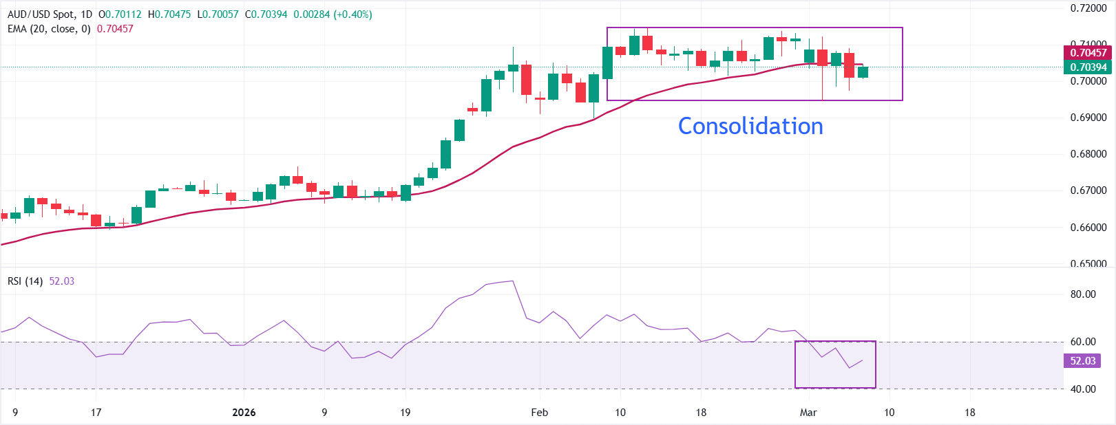 Dự báo giá AUD/USD: Vẫn bám sát đường EMA 20 ngày trong gần một tuần.