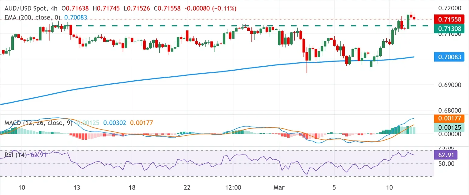 Dự báo giá AUD/USD