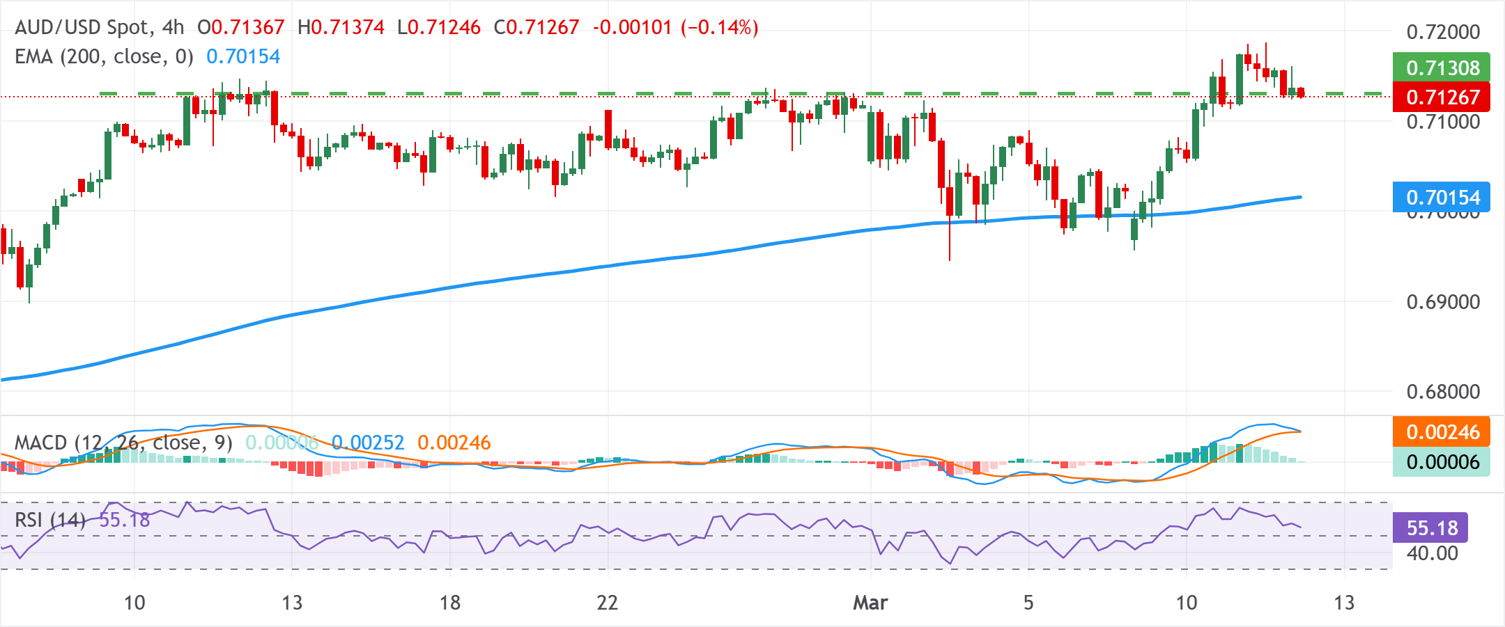 Dự báo giá AUD/USD: Rời khỏi mức đỉnh nhiều năm, giảm xuống 0.7125 trong bối cảnh USD mạnh hơn.