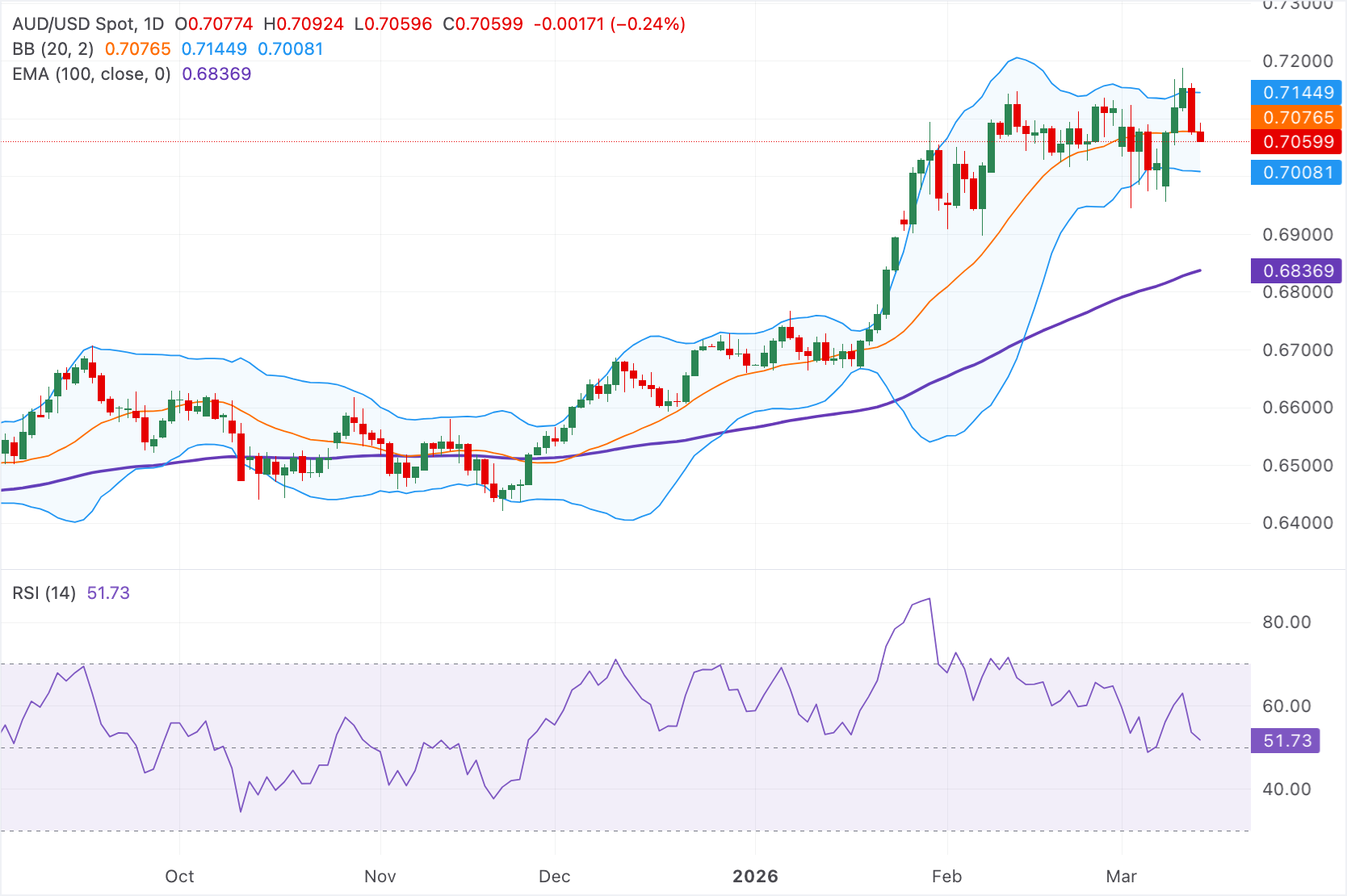 Dự báo giá AUD/USD: Giảm về gần mức 0.7050, quan điểm tích cực vẫn chiếm ưu thế.