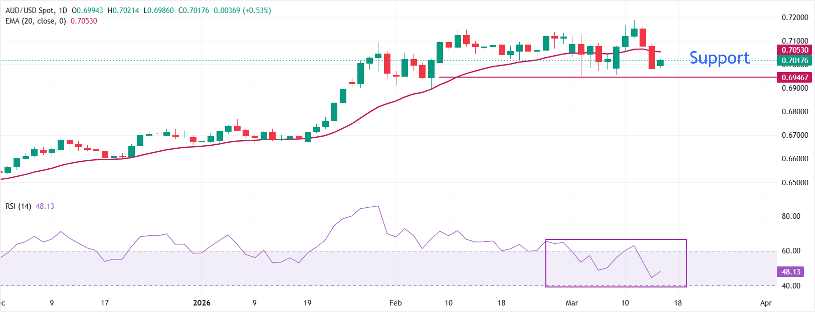 Dự báo giá AUD/USD: Tăng giá xuống dưới mức 0.7000 do kỳ vọng vào chính sách thắt chặt tiền tệ của Ngân hàng Dự trữ Úc (RBA).