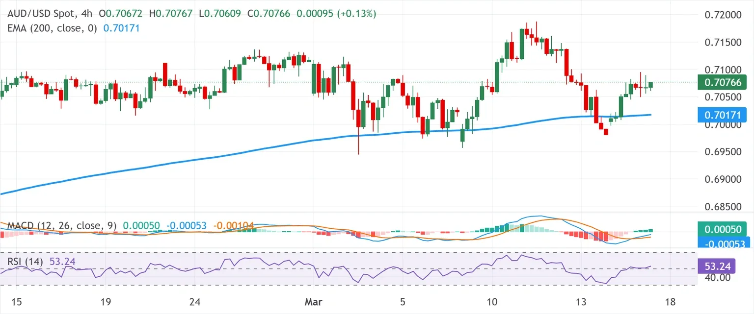 Dự báo giá AUD/USD
