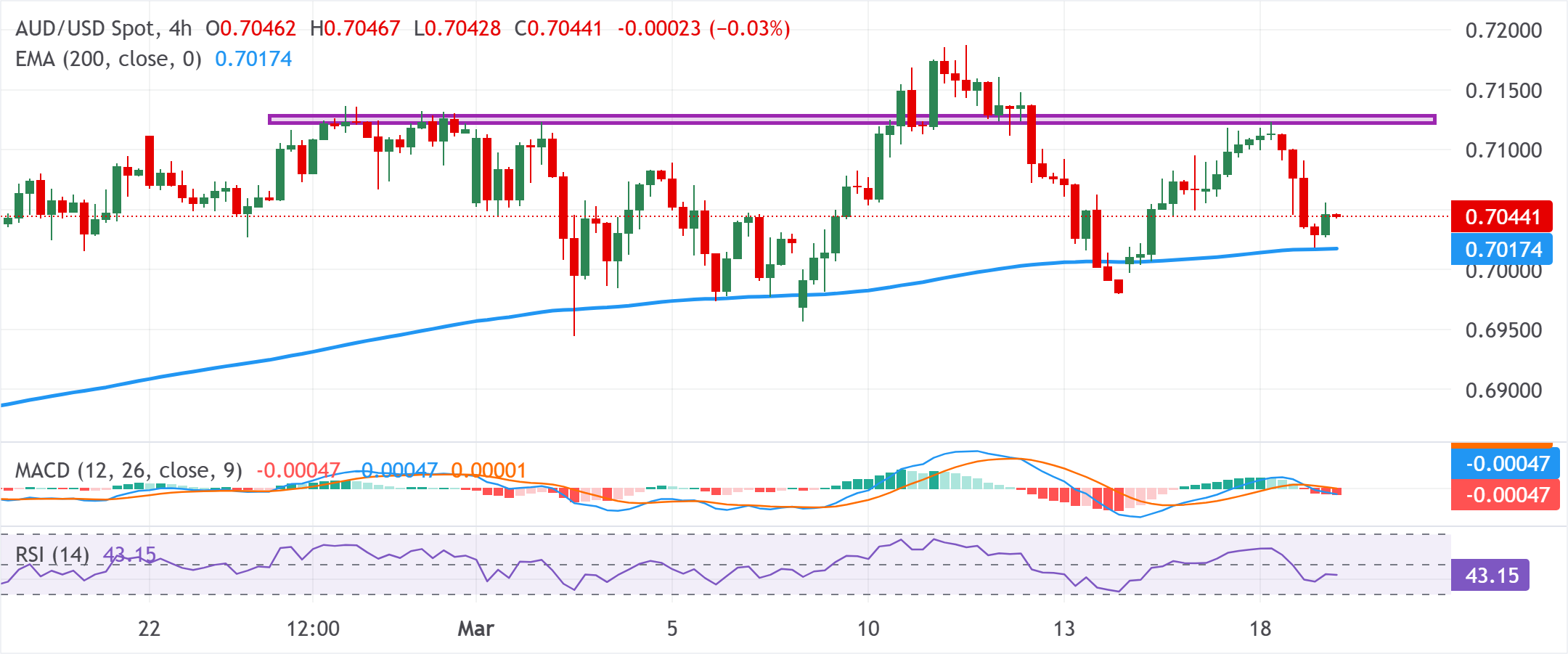 Dự báo giá AUD/USD: Giữ vững đà tăng quanh mức giữa 0.7000 đường EMA 200 trên khung H4 đóng vai trò then chốt.
