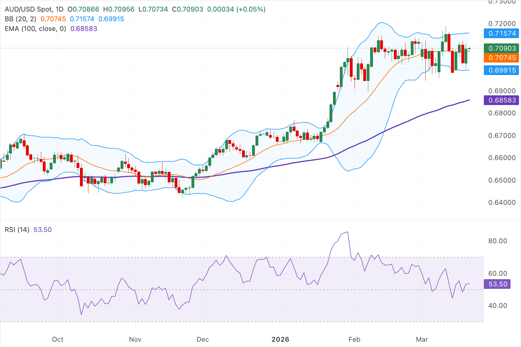 Dự báo giá AUD/USD: Tăng nhẹ lên gần 0.7100, chỉ số RSI trung lập báo hiệu sự ổn định.