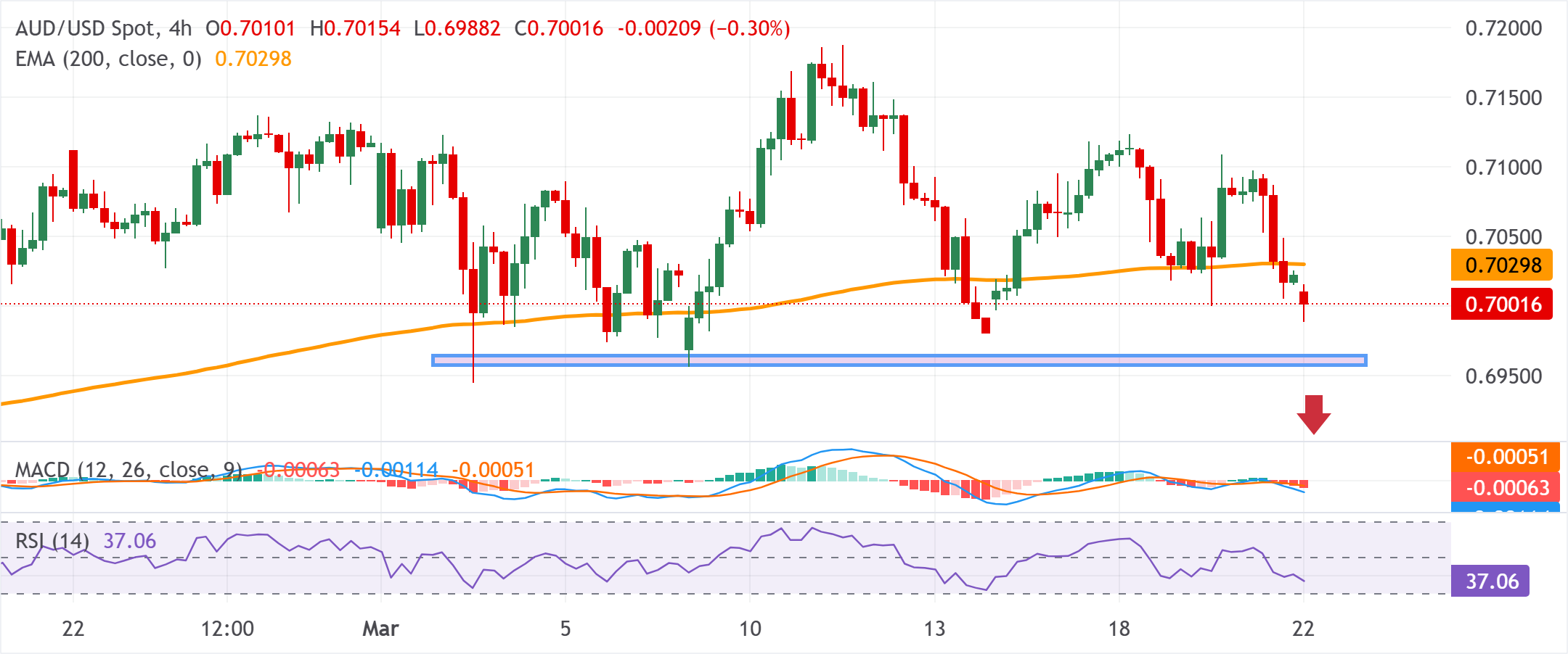 Dự báo giá AUD/USD: Phe gấu đang chiếm ưu thế gần mức 0.7000 khả năng phá vỡ đường EMA 200 đang hiện hữu.