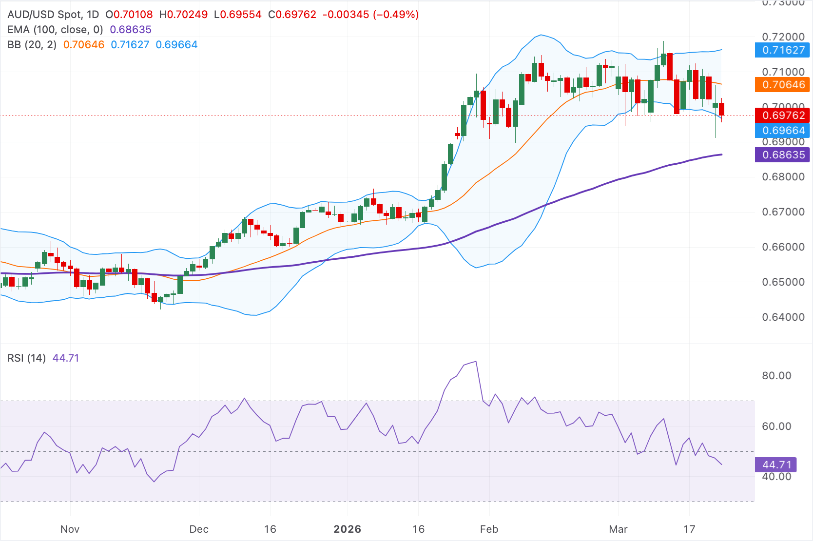 Dự báo giá AUD/USD: Giảm mạnh xuống dưới 0.7000, xuất hiện các tín hiệu kỹ thuật giảm giá.