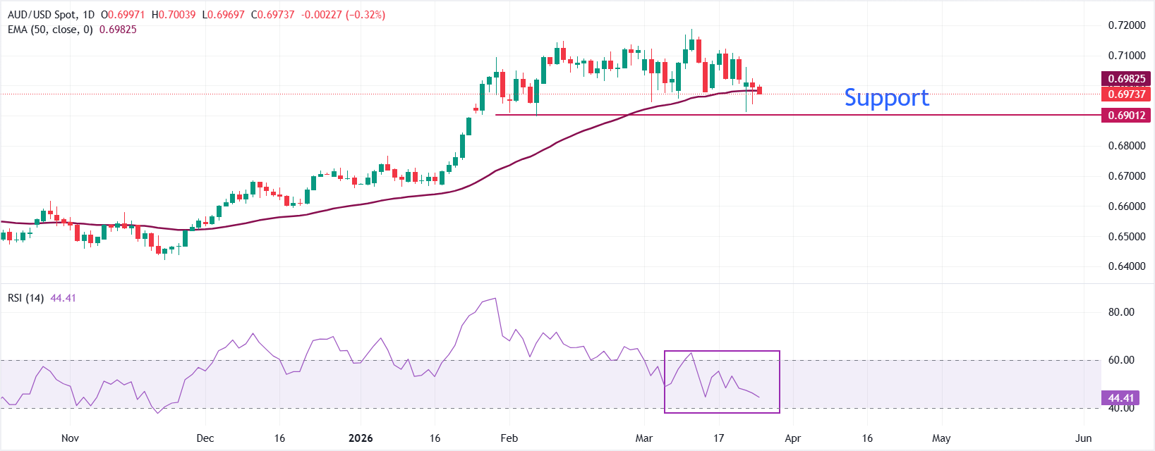 Dự báo giá AUD/USD: Tiếp tục giữ vững mức hỗ trợ quan trọng quanh mức 0.6900.