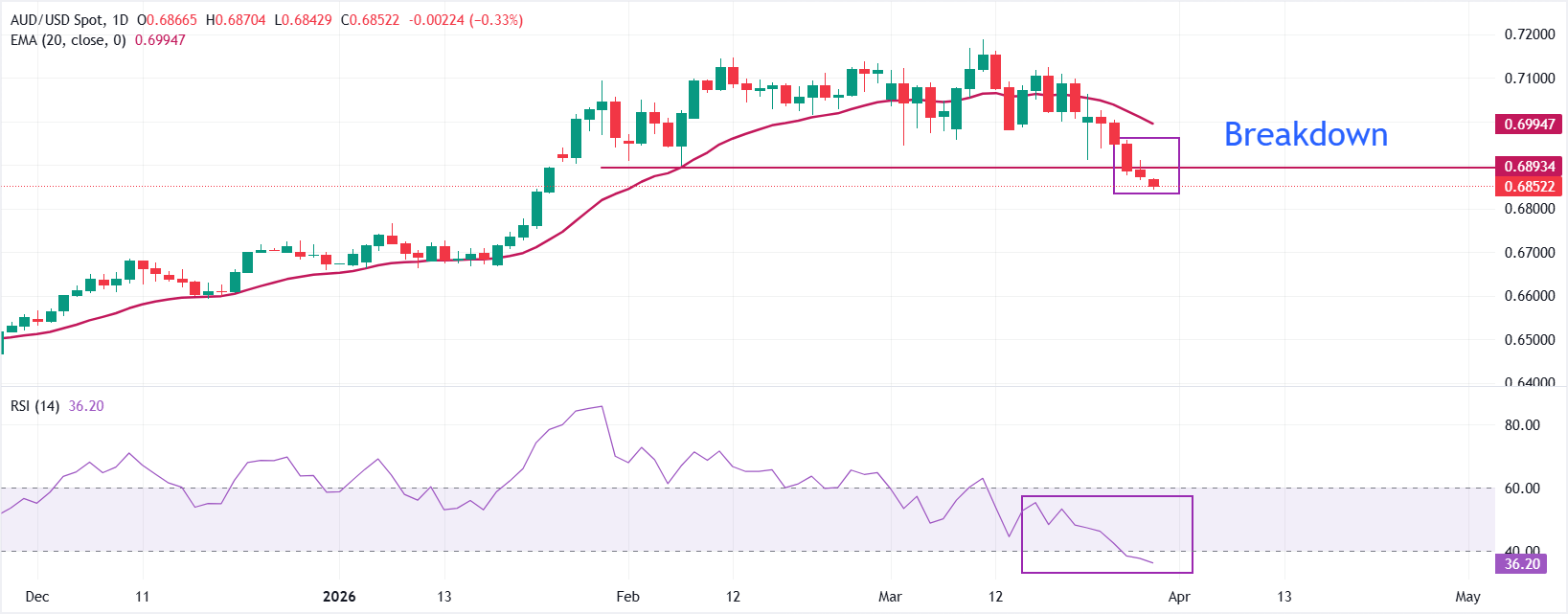 Dự báo giá AUD/USD: Việc phá vỡ mức 0.6900 củng cố xu hướng giảm giá.