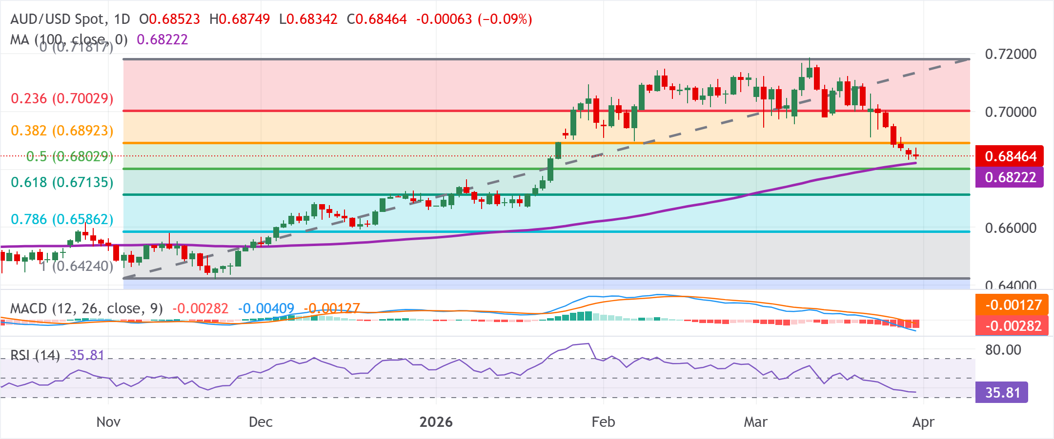 Dự báo giá AUD/USD: Giá sẽ ổn định quanh mức 0.6850 khi phe gấu chờ đợi sự phá vỡ xuống dưới đường SMA 100 ngày.