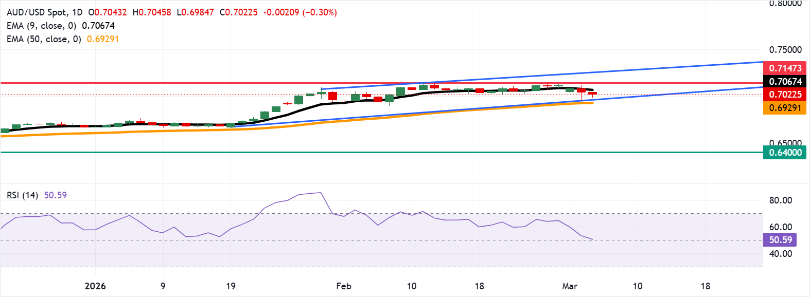 Dự báo giá AUD/USD: Duy trì dưới mức 0.7050, đường EMA 9 ngày, khi xu hướng tăng giá ổn định.