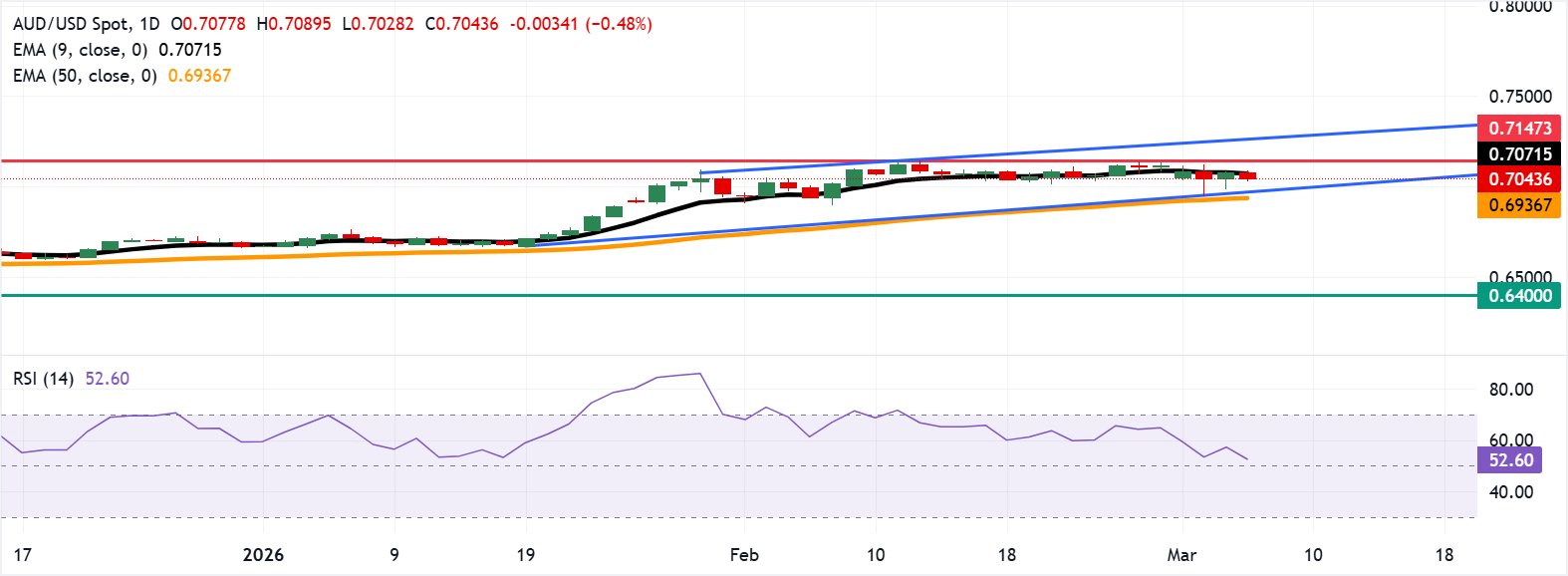 Dự báo giá AUD/USD: Giao dịch quanh mức 0.7050 sau khi phá vỡ đường EMA chín ngày.