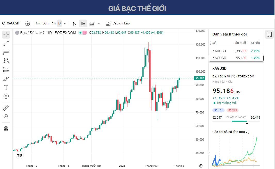 Dự báo giá bạc: XAG/USD tăng trên 95 USD trong bối cảnh chiến tranh Trung Đông.