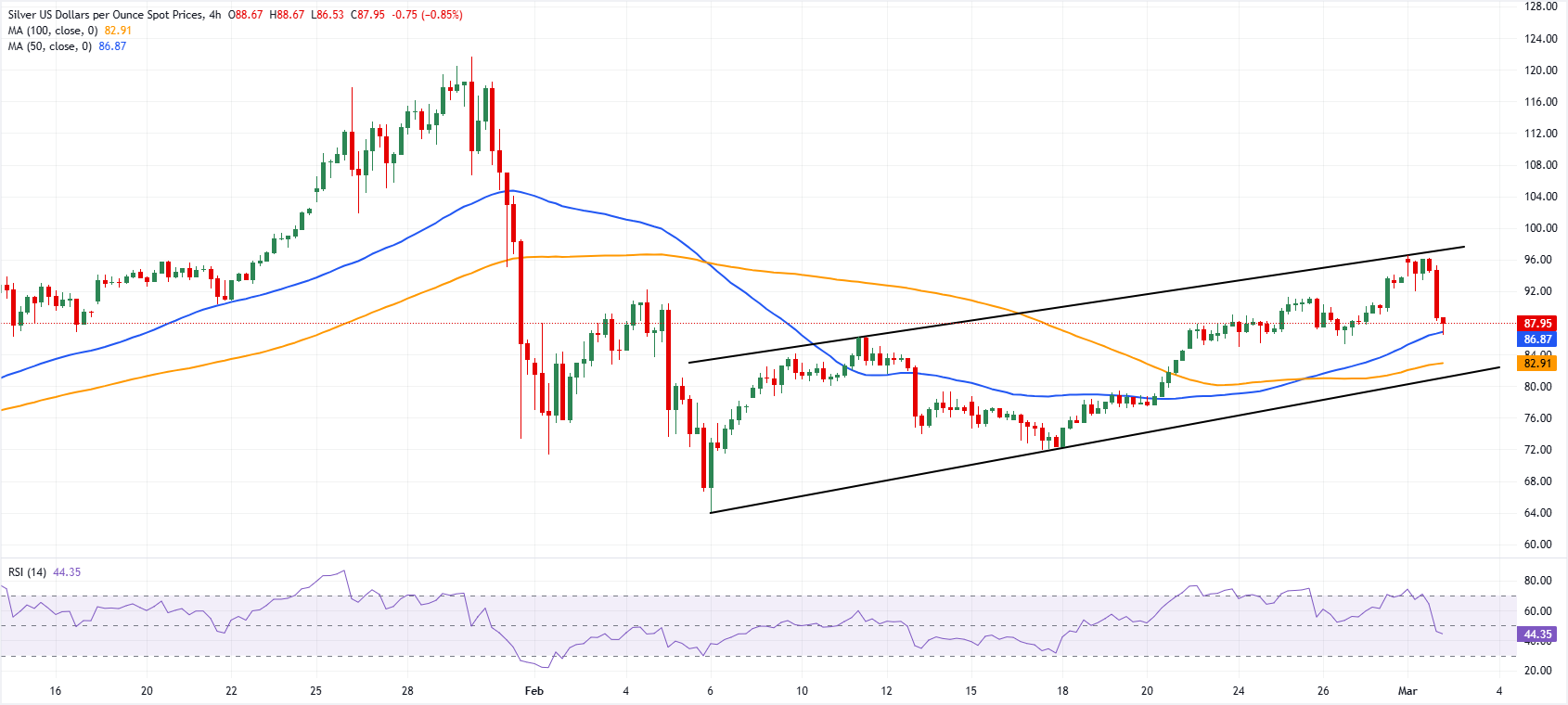Dự báo giá bạc: XAG/USD giảm mạnh xuống dưới 90 USD khi đồng USD tăng giá.