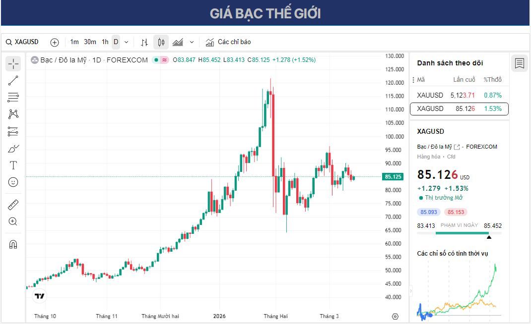 Dự báo giá bạc: XAG/USD vượt mốc 85,00 USD rủi ro giảm giá vẫn còn tồn tại.