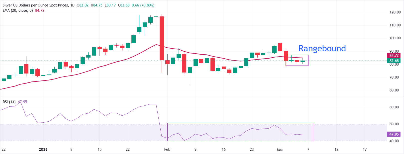 XAG/USD giao dịch khá ổn định quanh mức 82,80 USD khi các nhà đầu tư chờ đợi dữ liệu việc làm phi nông nghiệp của Mỹ.