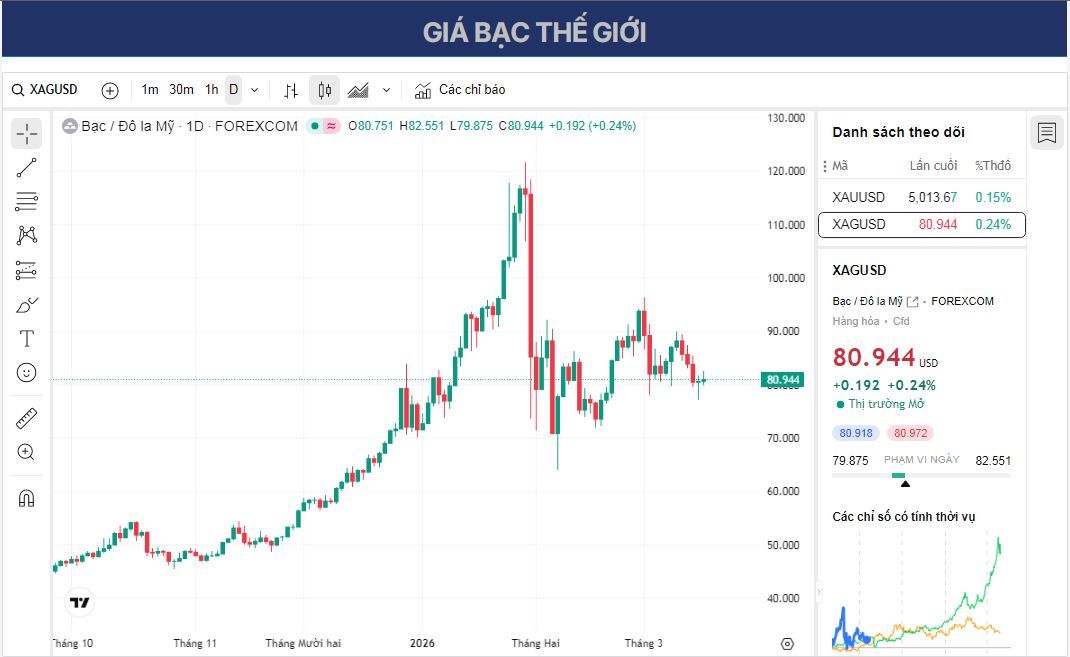 XAG/USD dao động quanh mức 81,00 USD do kỳ vọng về việc Cục Dự trữ Liên bang (Fed) cắt giảm lãi suất giảm dần.