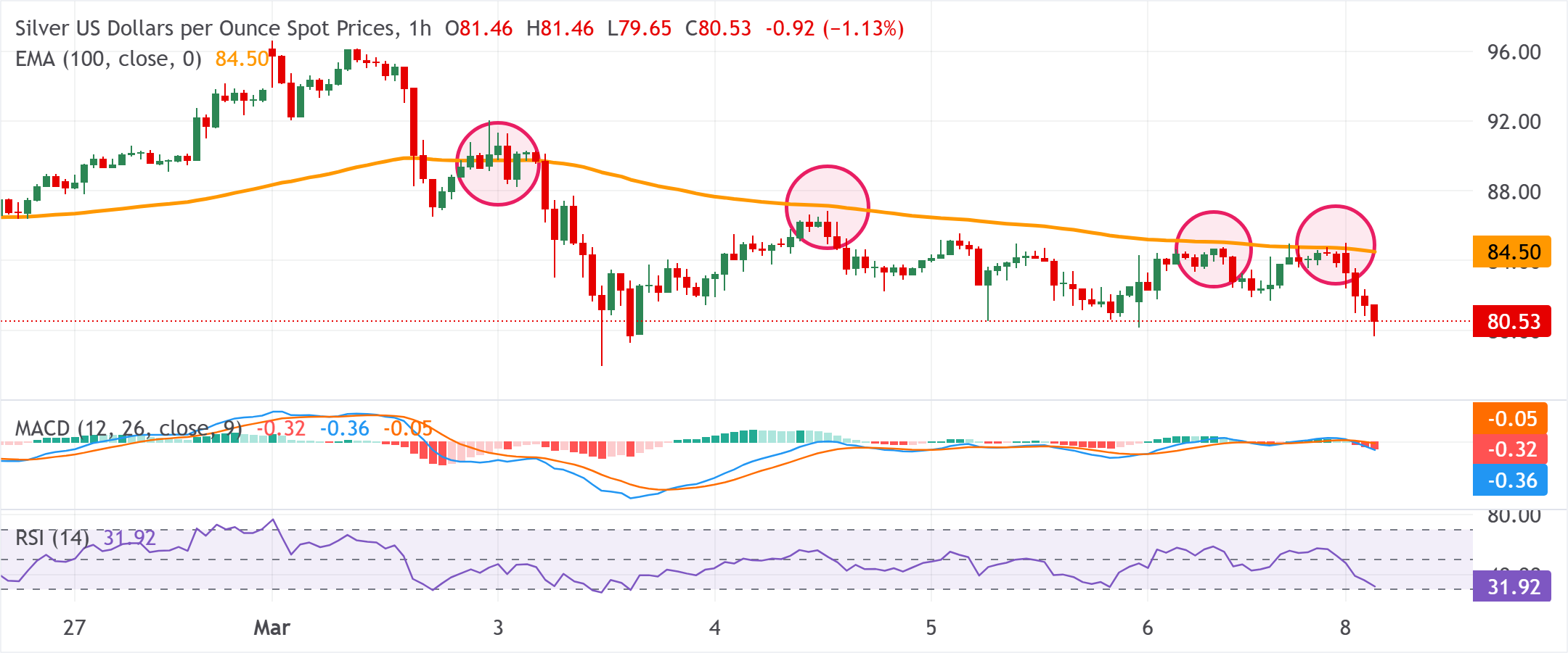 Dự báo giá bạc: XAG/USD có vẻ dễ bị tổn thương phe gấu đang chờ giá giảm xuống dưới 80,00 USD.
