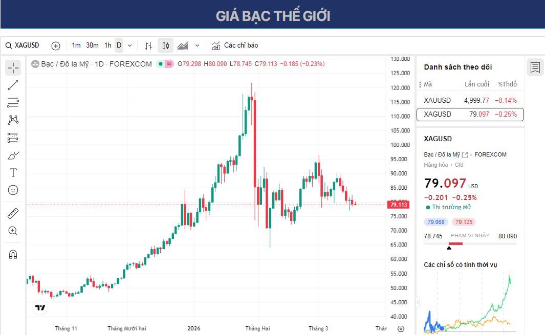 Dự báo giá bạc: XAG/USD củng cố trên mức 79,00 USD xu hướng giảm giá vẫn còn nguyên vẹn trước cuộc họp của Fed.