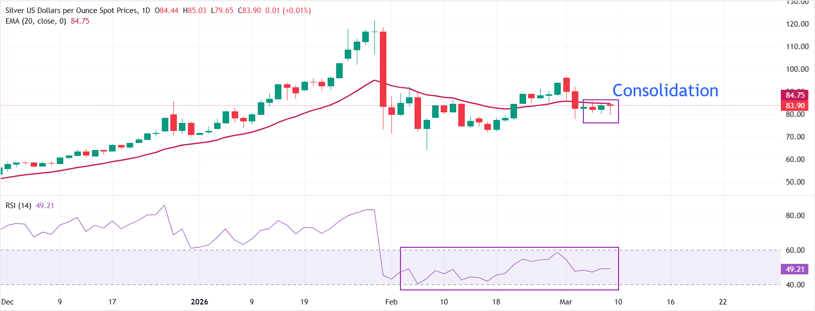 Dự báo giá bạc: XAG/USD phục hồi phần lớn sau những tổn thất ban đầu, nhưng triển vọng vẫn chưa chắc chắn.