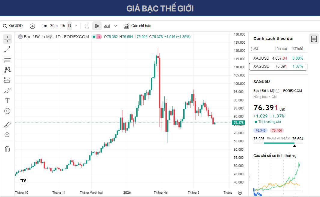 Dự báo giá bạc: XAG/USD phục hồi từ mức thấp nhất trong một tháng và tăng trở lại trên mức 76,00 USD.
