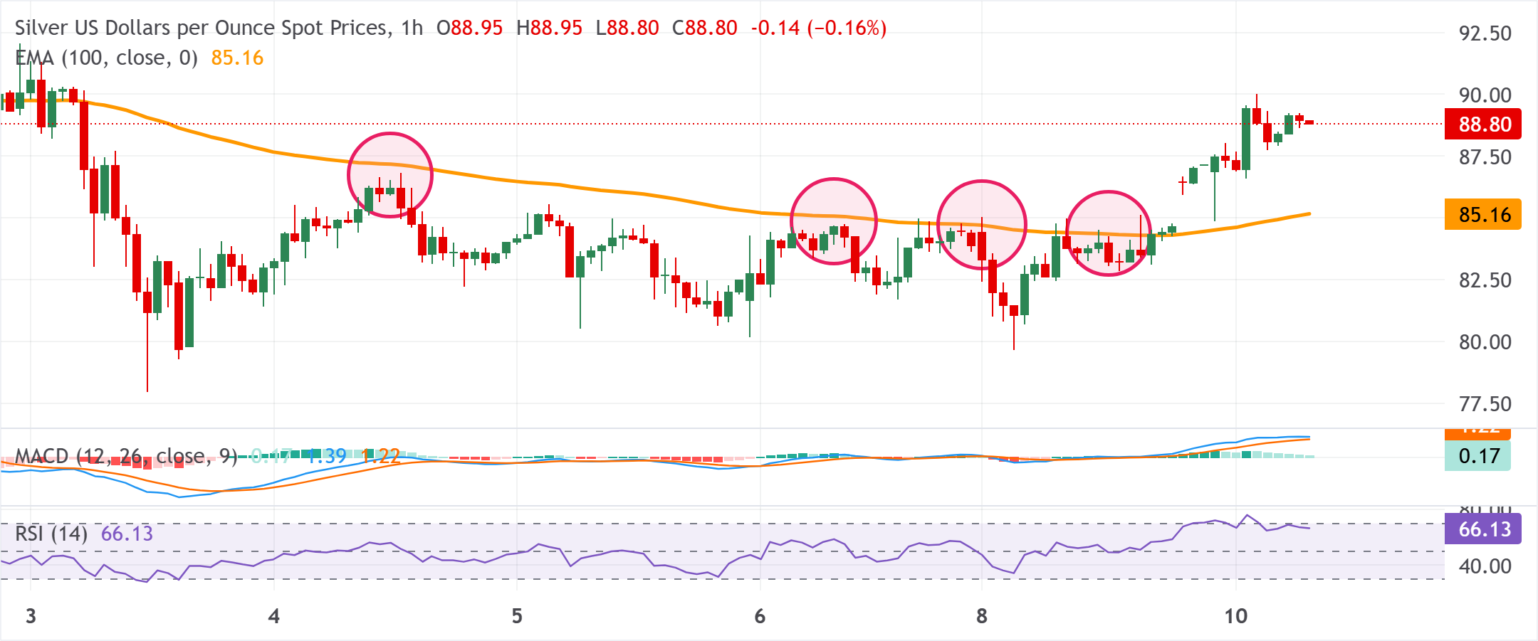 XAG/USD hướng đến mục tiêu tăng giá vượt mức 90,00 USD đường trung bình động 100 ngày (100-SMA) đóng vai trò then chốt.