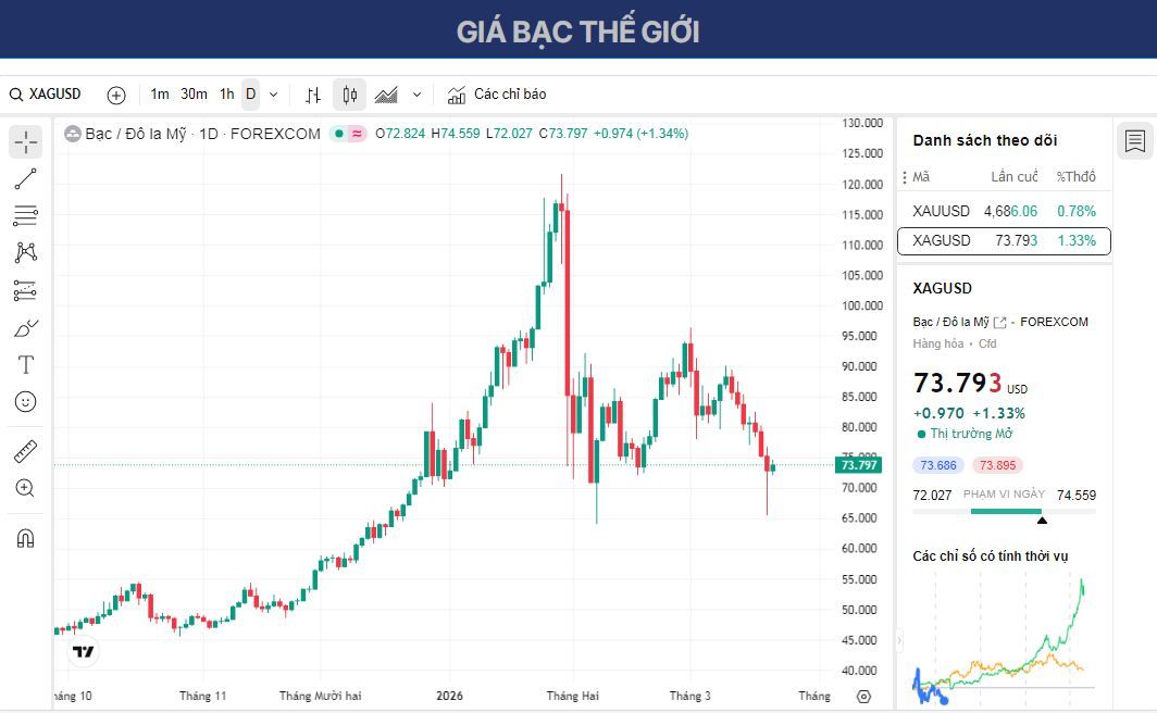 Dự báo giá bạc: XAG/USD duy trì đà phục hồi quanh mức 74 đô la, triển vọng vẫn ảm đạm.