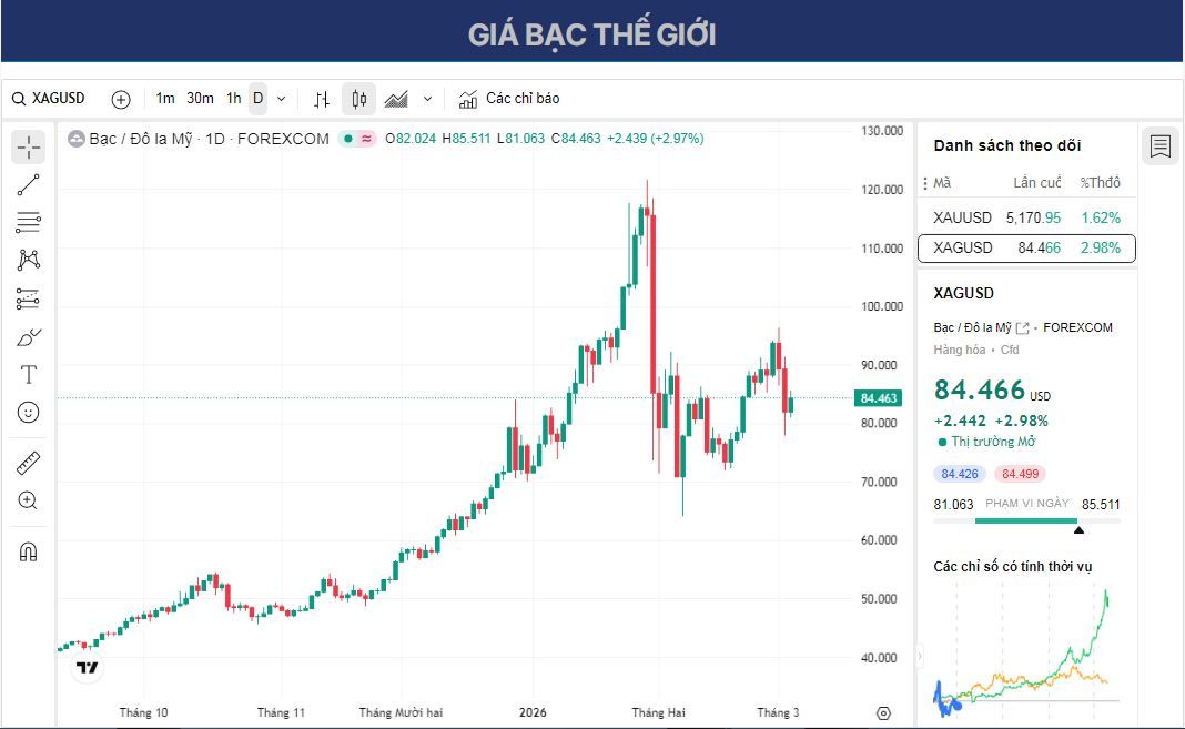 Dự báo giá bạc: XAG/USD tăng lên gần 85,00 USD khi chiến tranh Trung Đông leo thang.